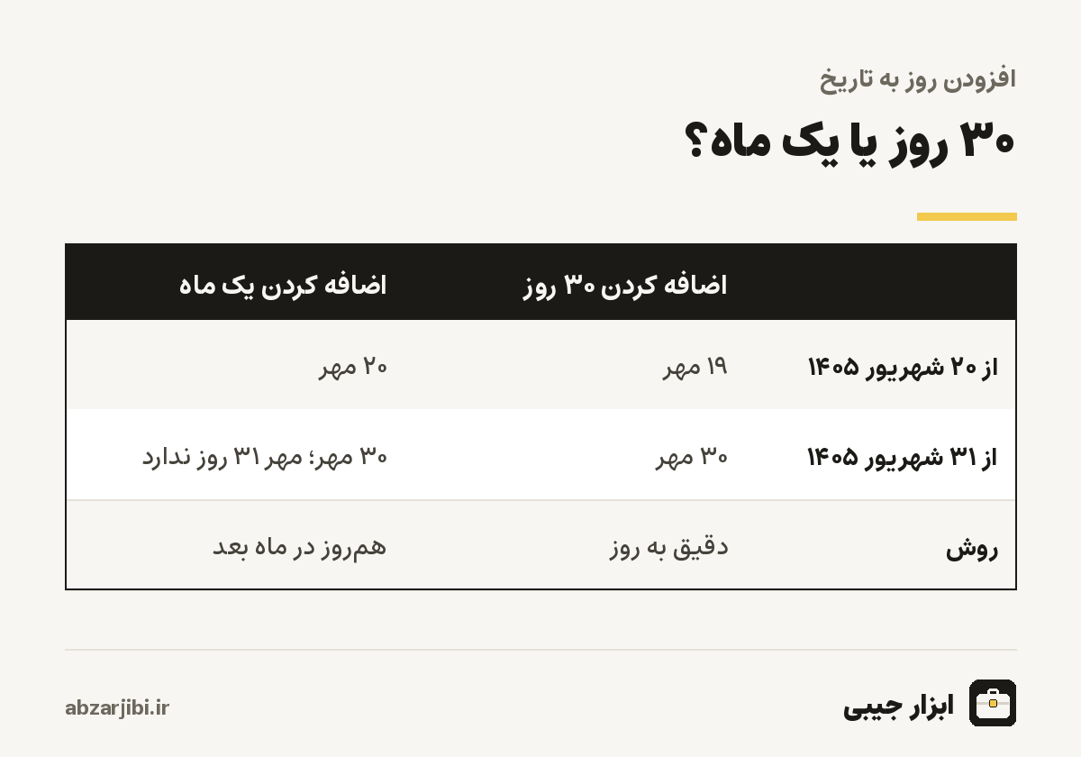 ۳۰ روز یا یک ماه؟