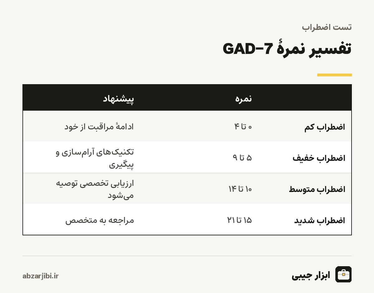 تفسیر نمرهٔ GAD-7