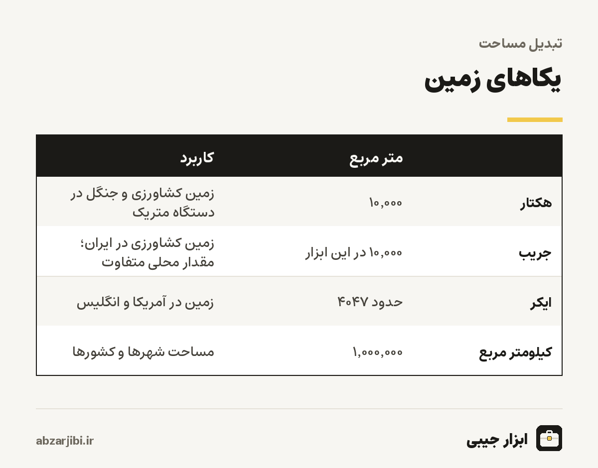 یکاهای زمین