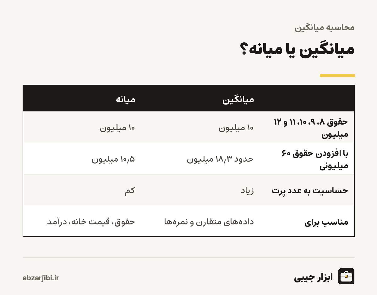 میانگین یا میانه