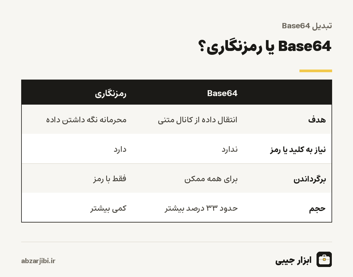 Base64 یا رمزنگاری؟