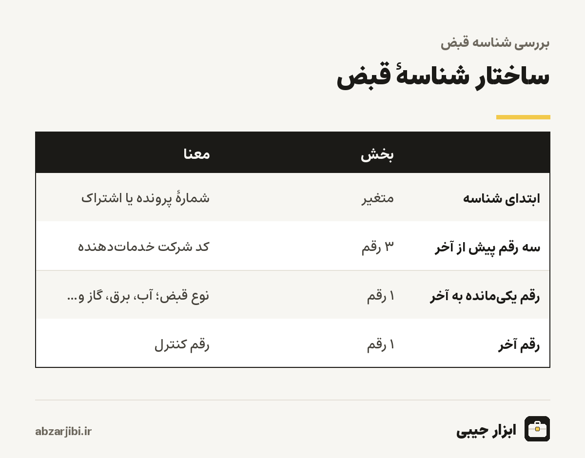 ساختار شناسهٔ قبض