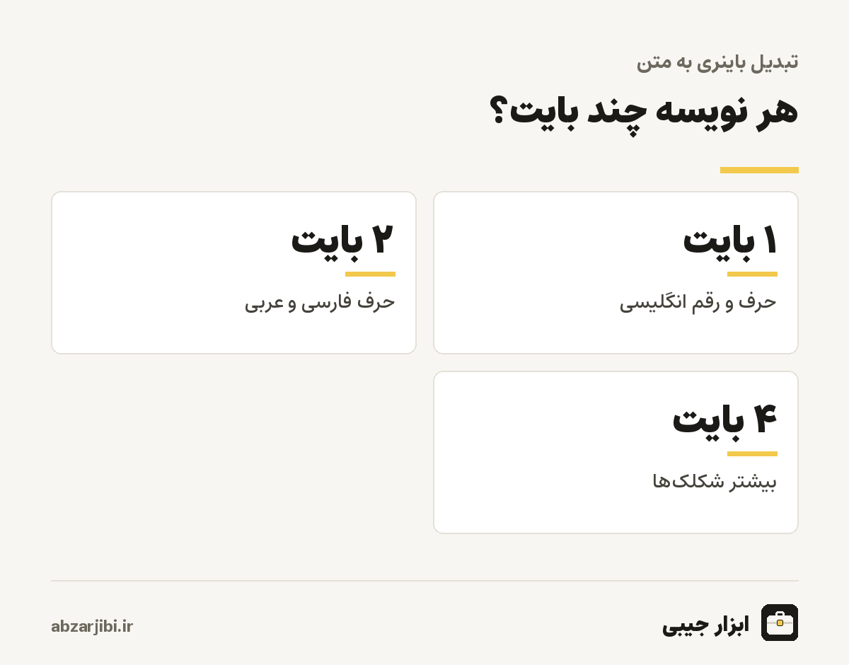 هر نویسه چند بایت؟