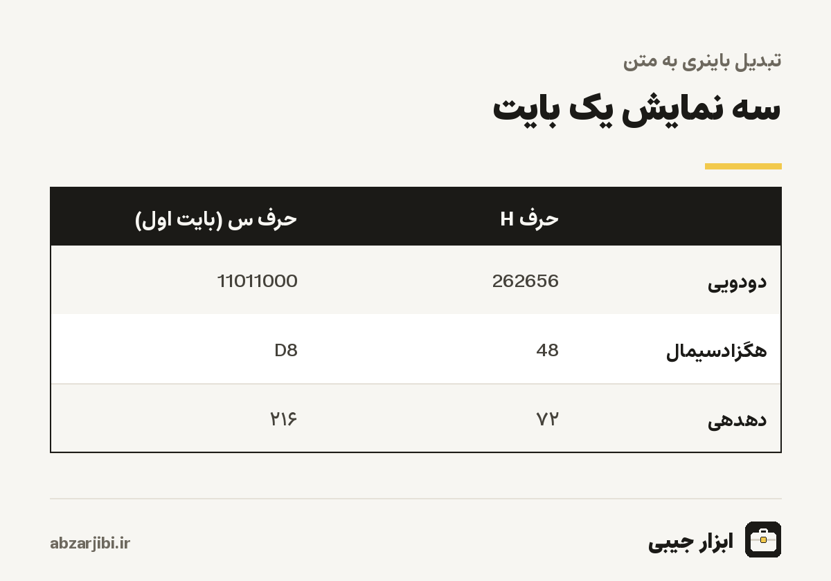 سه نمایش یک بایت