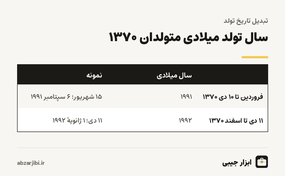 سال تولد میلادی متولدان ۱۳۷۰