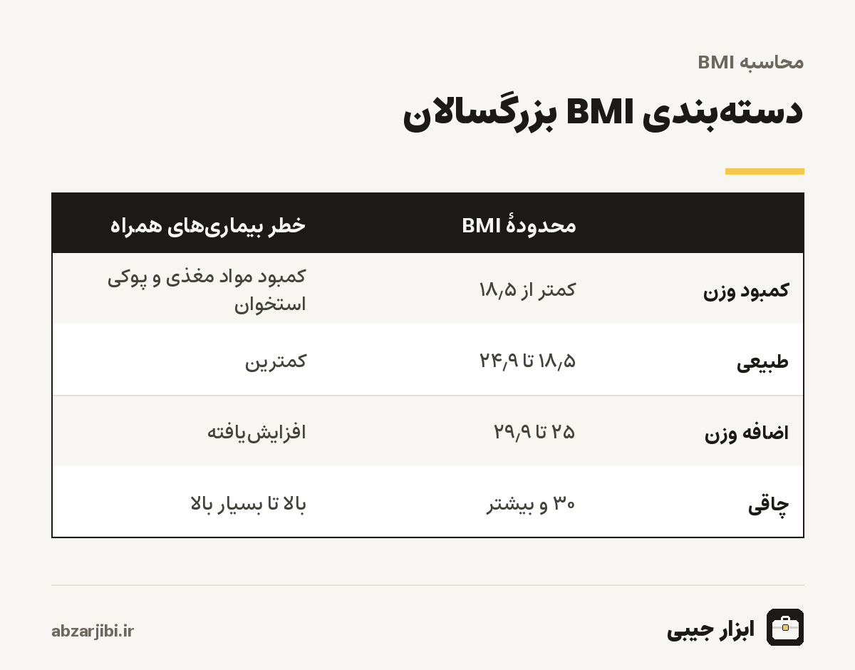 دسته‌بندی BMI بزرگسالان