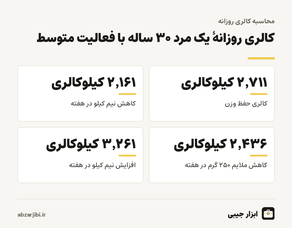 کالری روزانهٔ یک مرد ۳۰ ساله