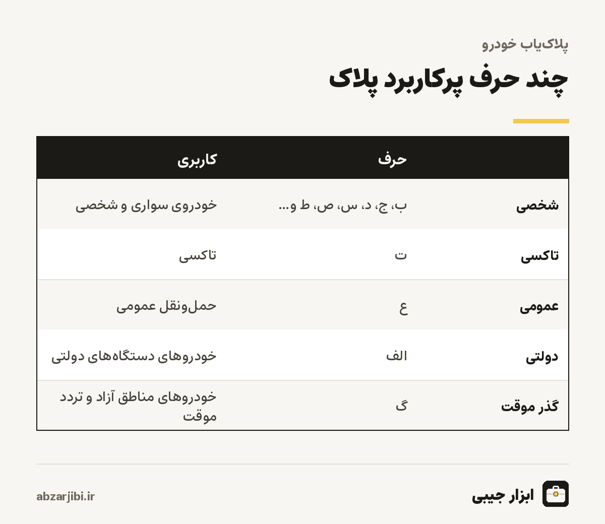 چند حرف پرکاربرد پلاک