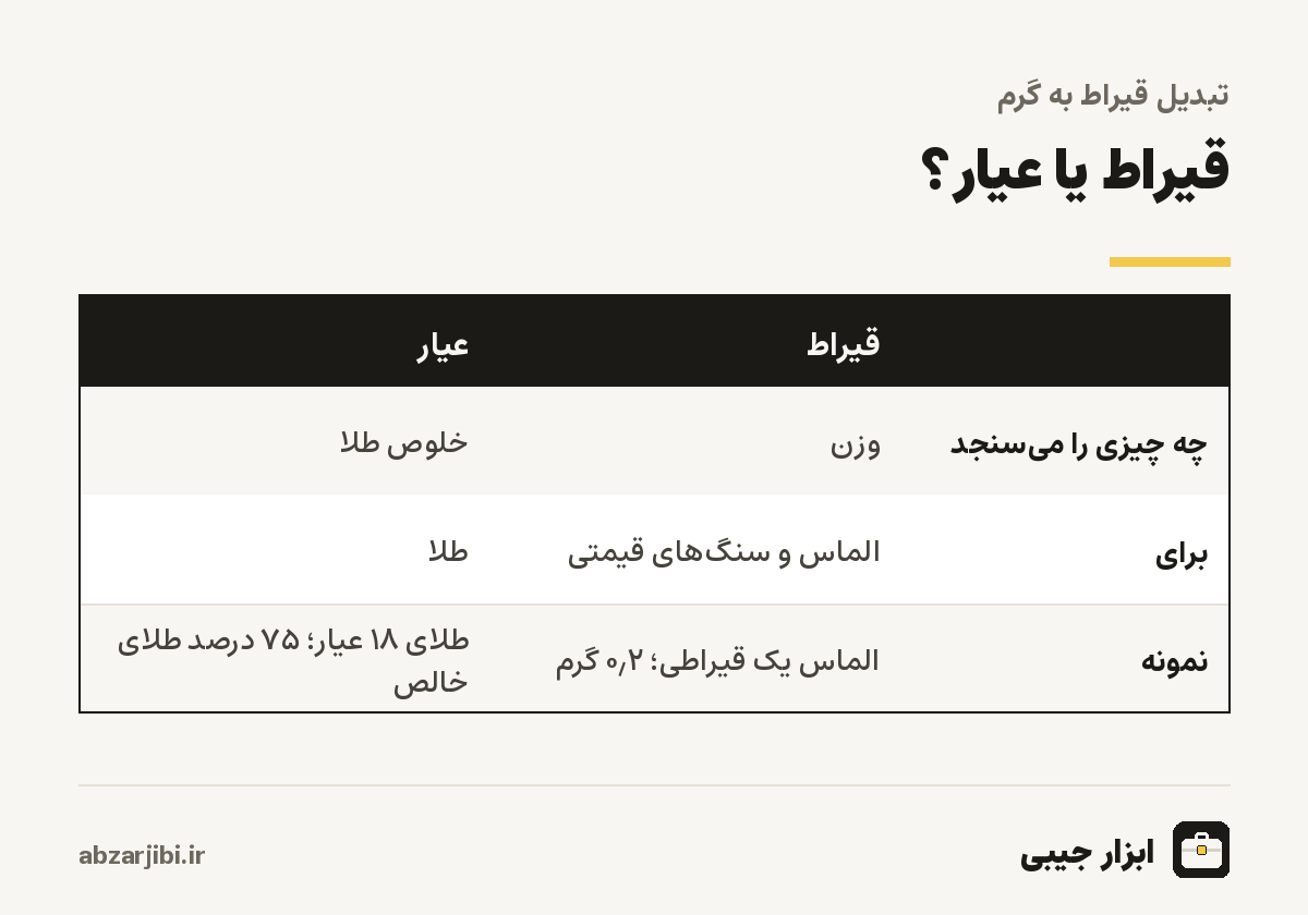 قیراط یا عیار