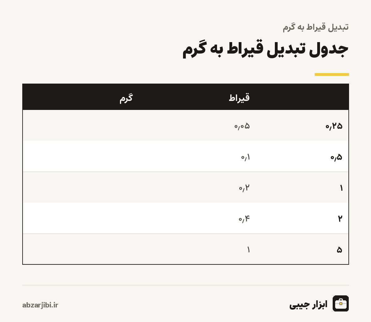 جدول تبدیل قیراط به گرم