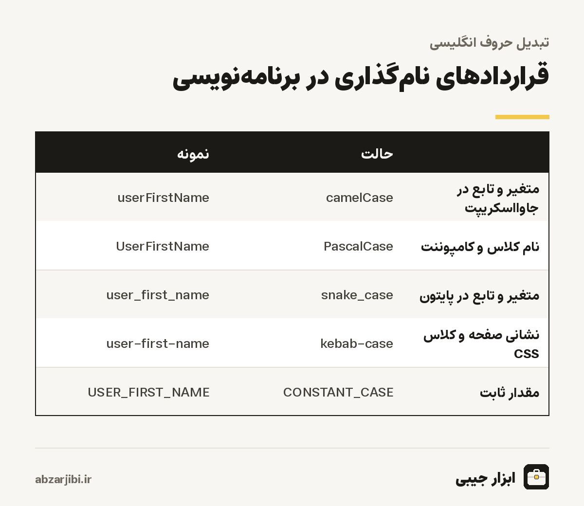 قراردادهای نام‌گذاری در برنامه‌نویسی