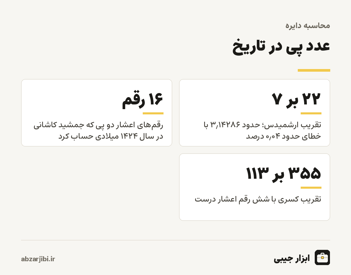 عدد پی در تاریخ