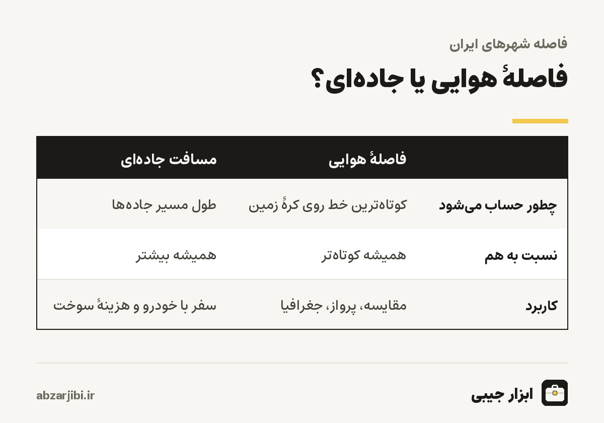 مقایسه فاصله هوایی و مسافت جاده ای بین شهرها