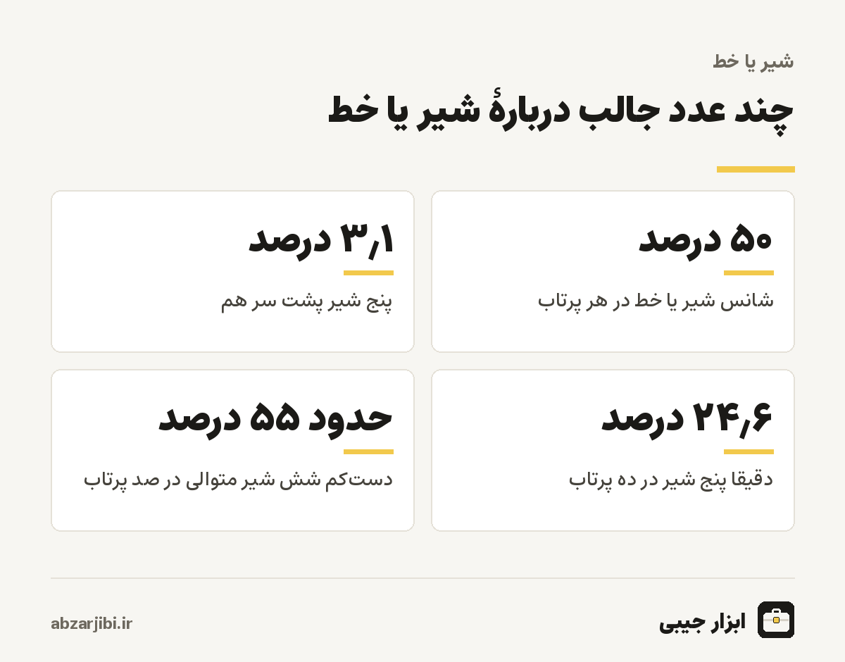 چند عدد جالب دربارهٔ شیر یا خط