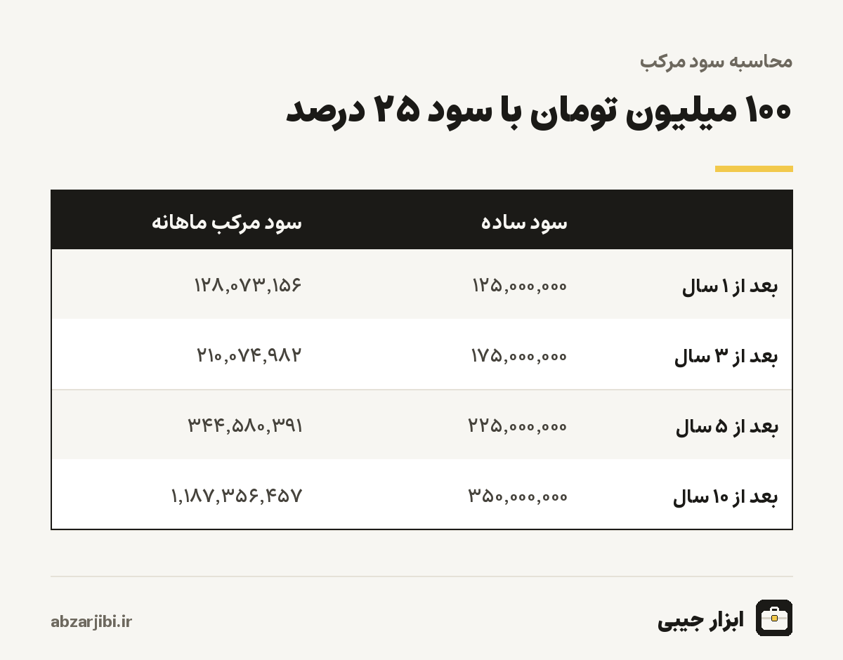 مقایسهٔ سود ساده و سود مرکب