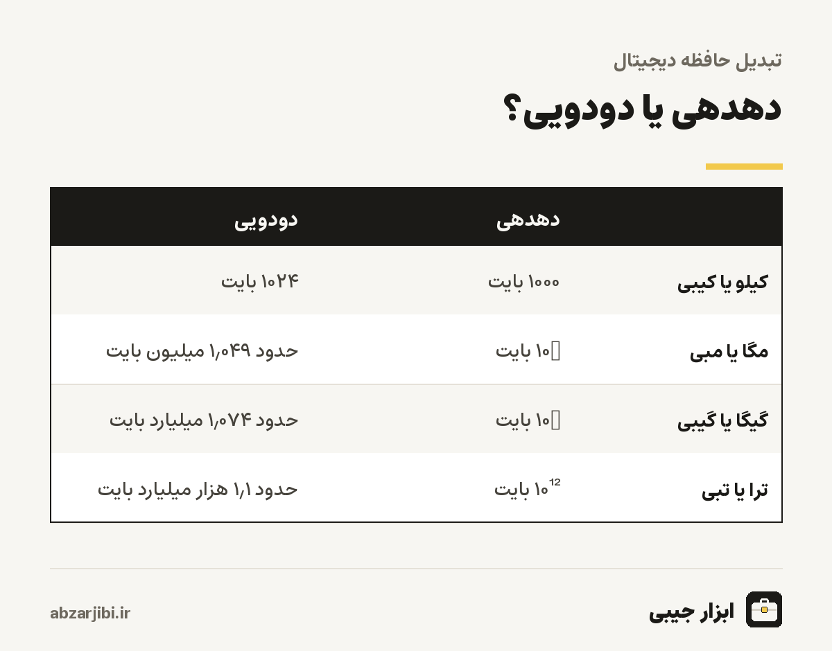 دهدهی یا دودویی
