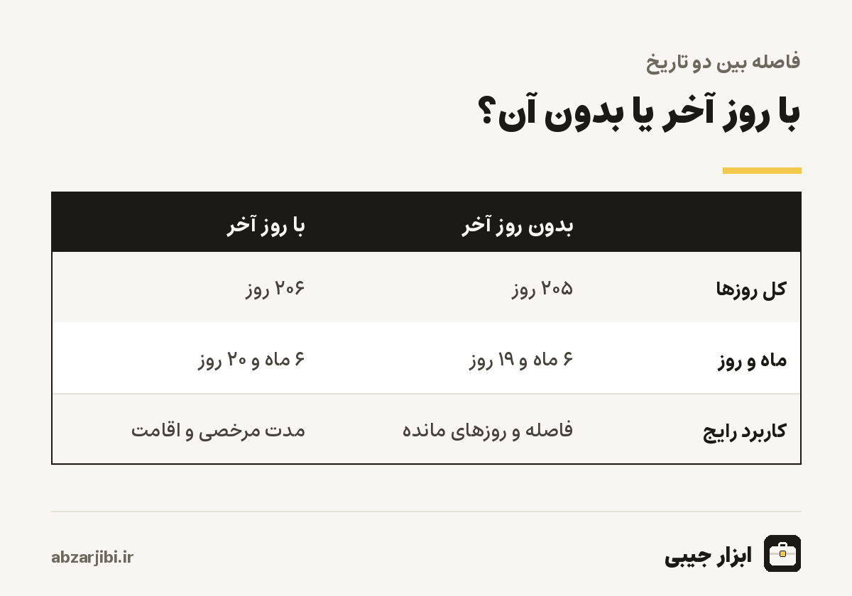 با روز آخر یا بدون آن؟