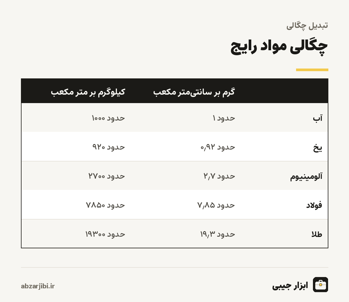 چگالی مواد رایج