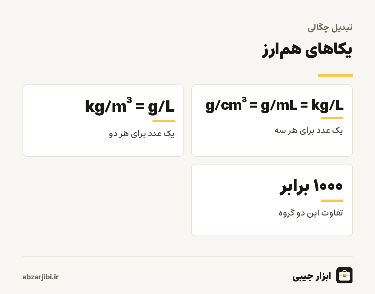 یکاهای هم‌ارز