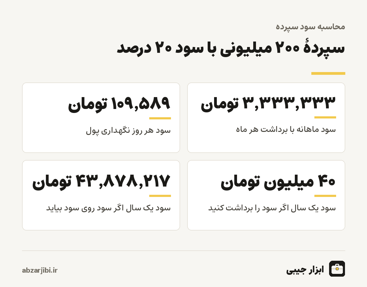 نتیجهٔ محاسبه سود سپرده ۲۰۰ میلیونی