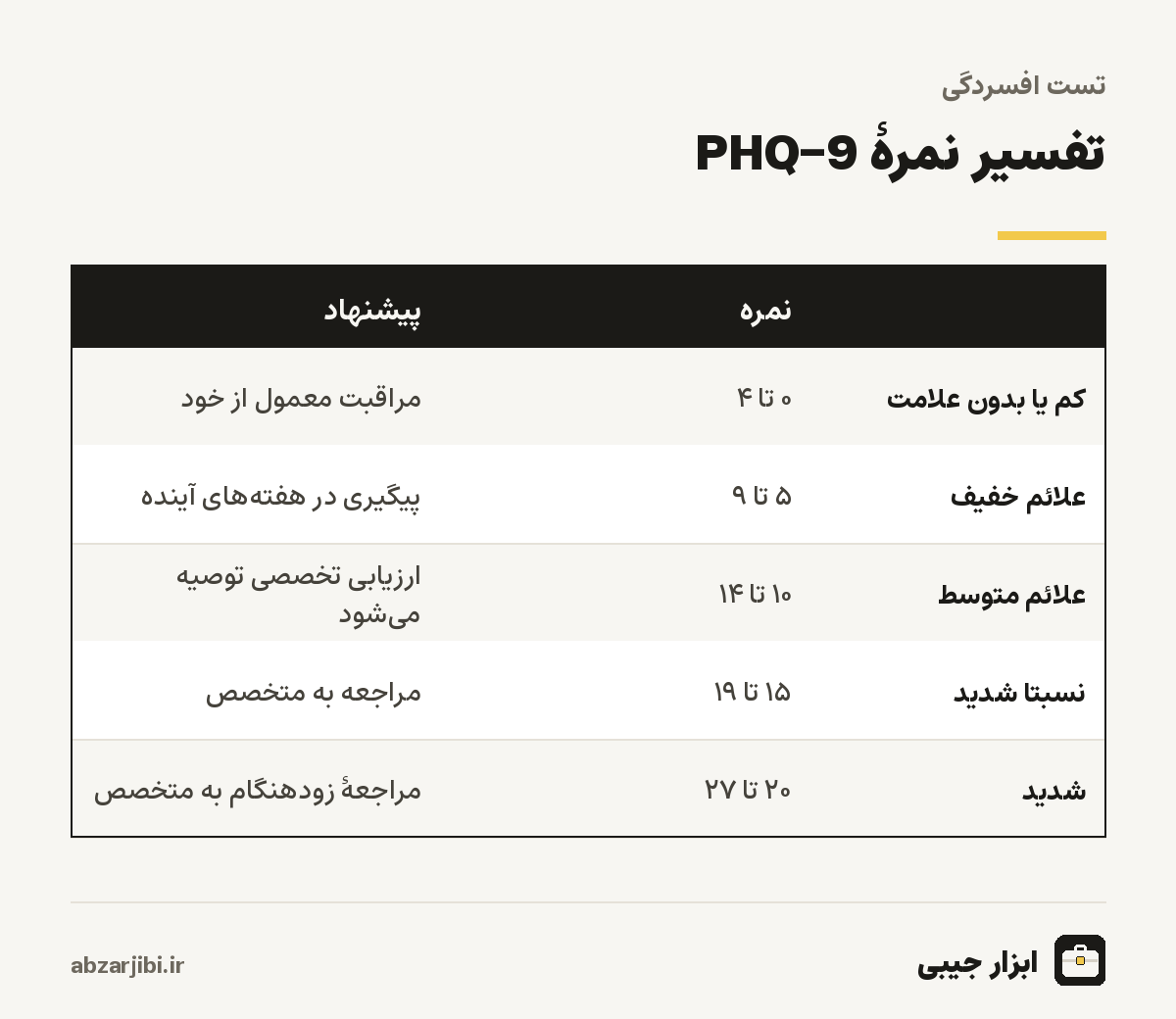 تفسیر نمرهٔ PHQ-9