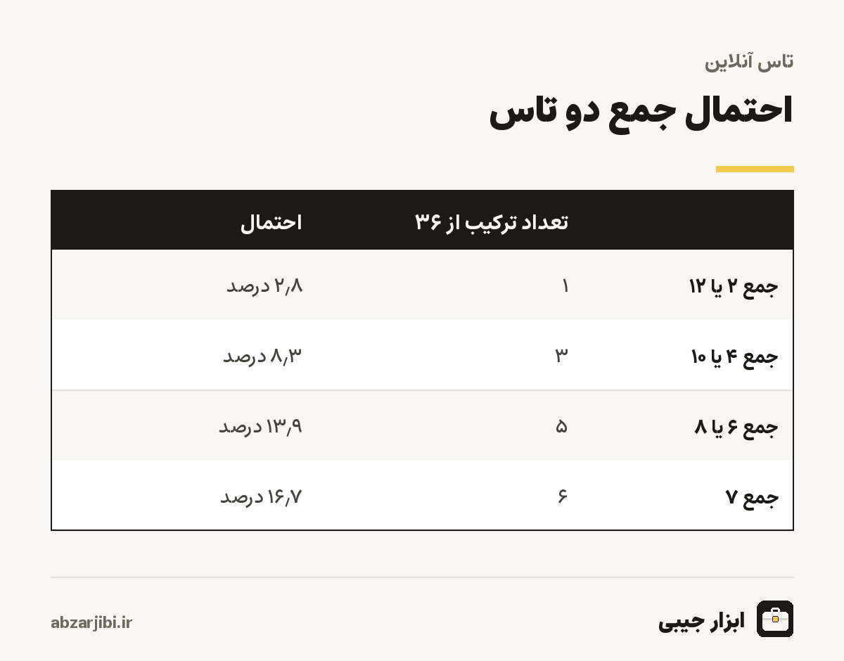 احتمال جمع دو تاس