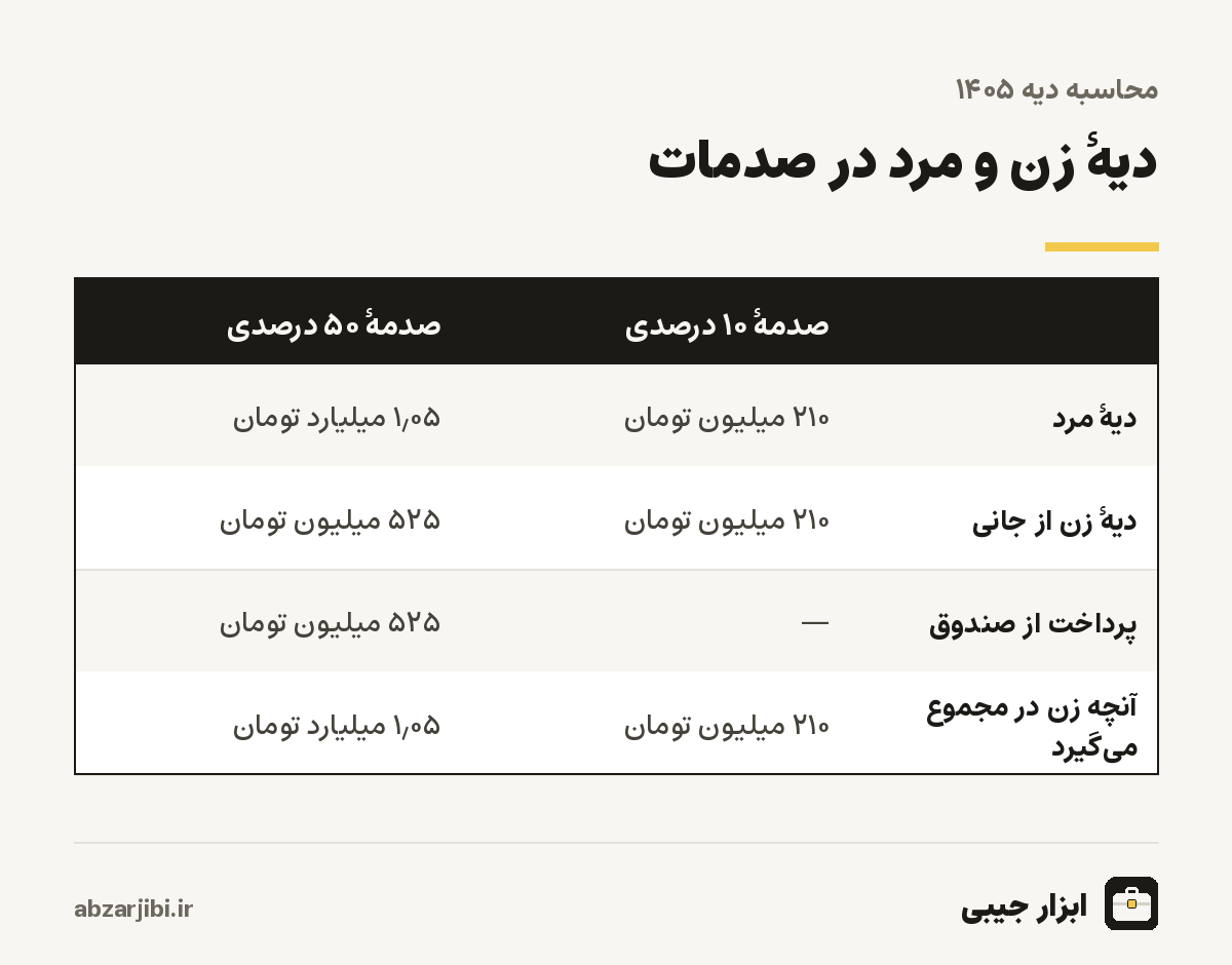دیهٔ زن و مرد در صدمات