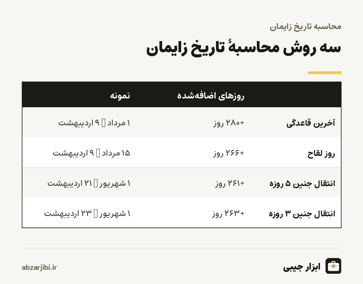 سه روش محاسبهٔ تاریخ زایمان