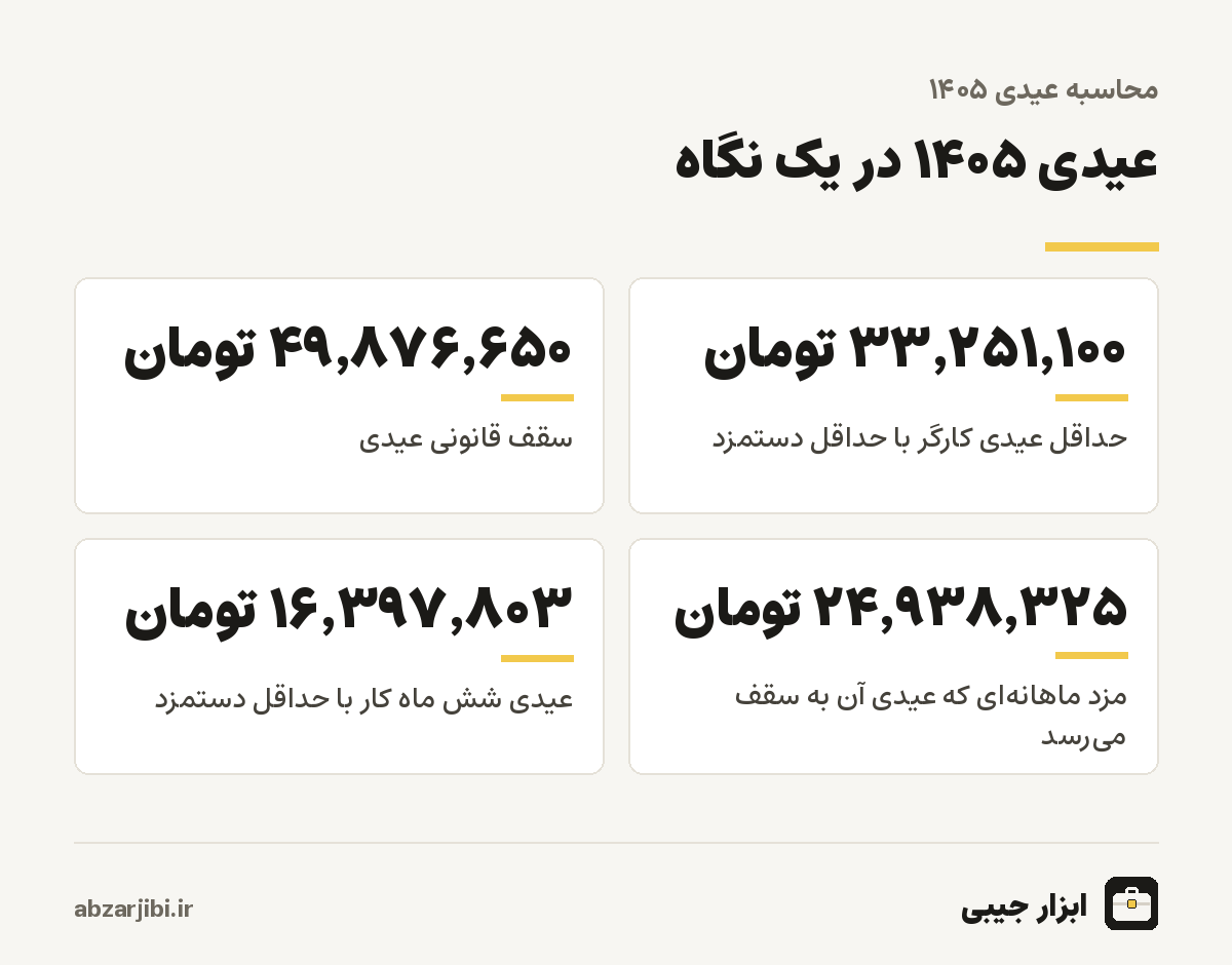 عیدی ۱۴۰۵ در یک نگاه
