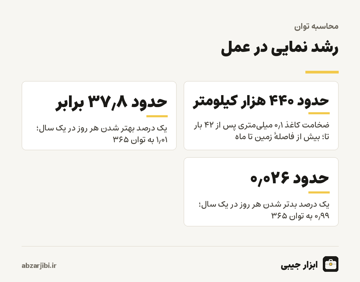 رشد نمایی در عمل