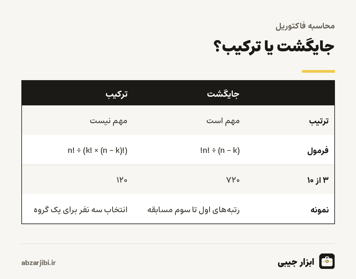 جایگشت یا ترکیب