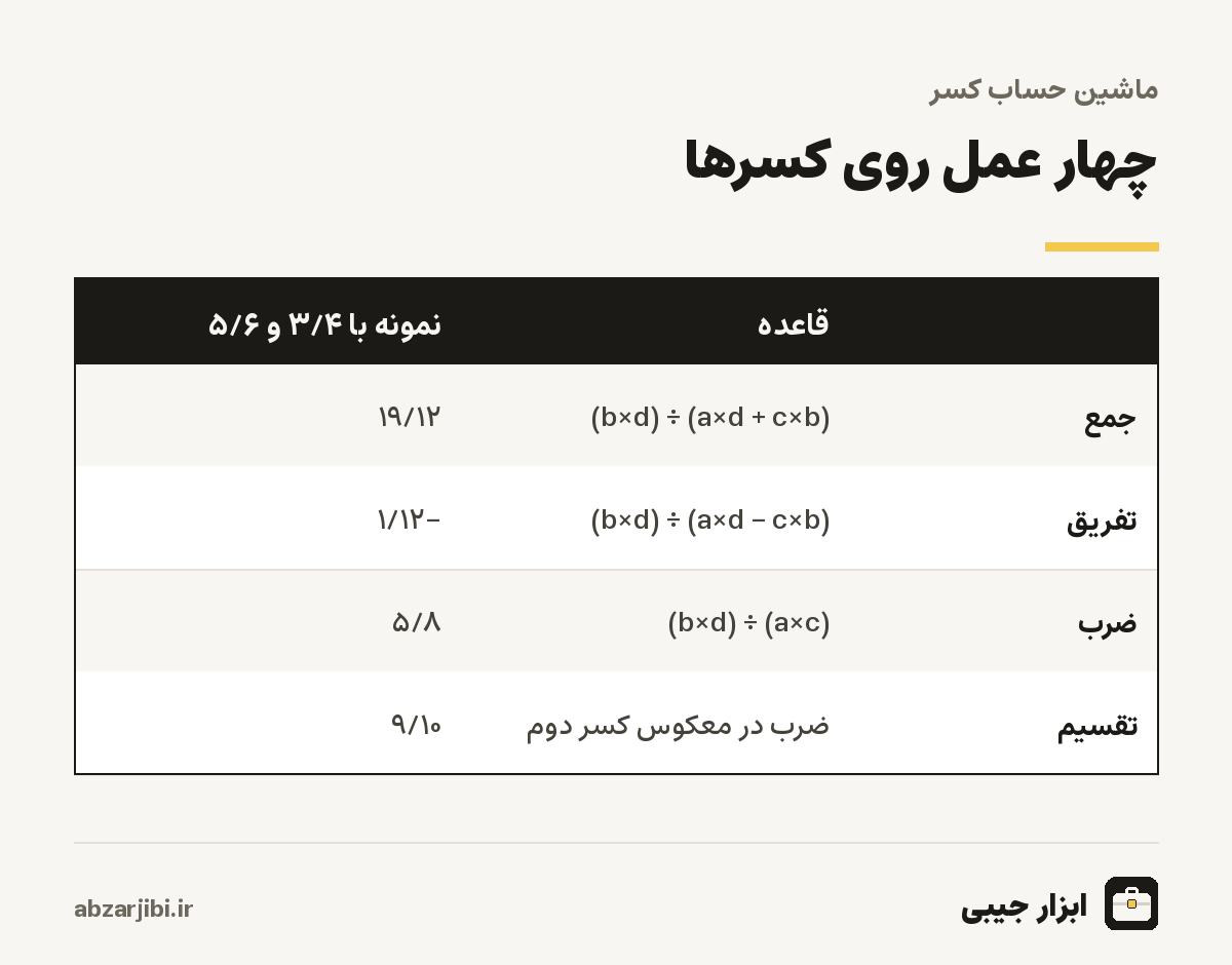 چهار عمل روی کسرها