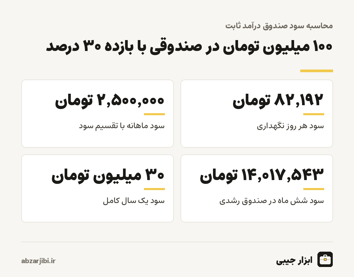 سود صد میلیون تومان در صندوق درآمد ثابت