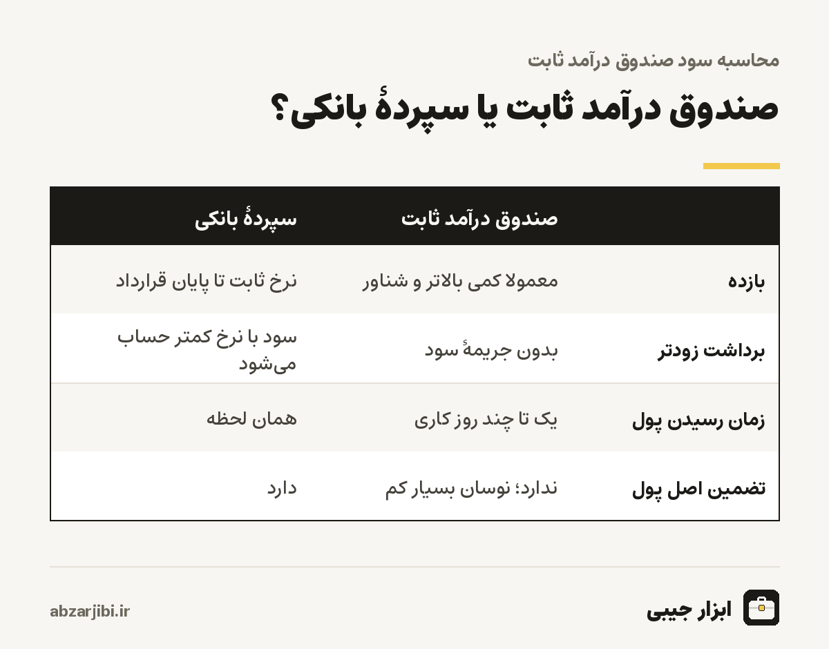 مقایسهٔ صندوق درآمد ثابت و سپرده بانکی