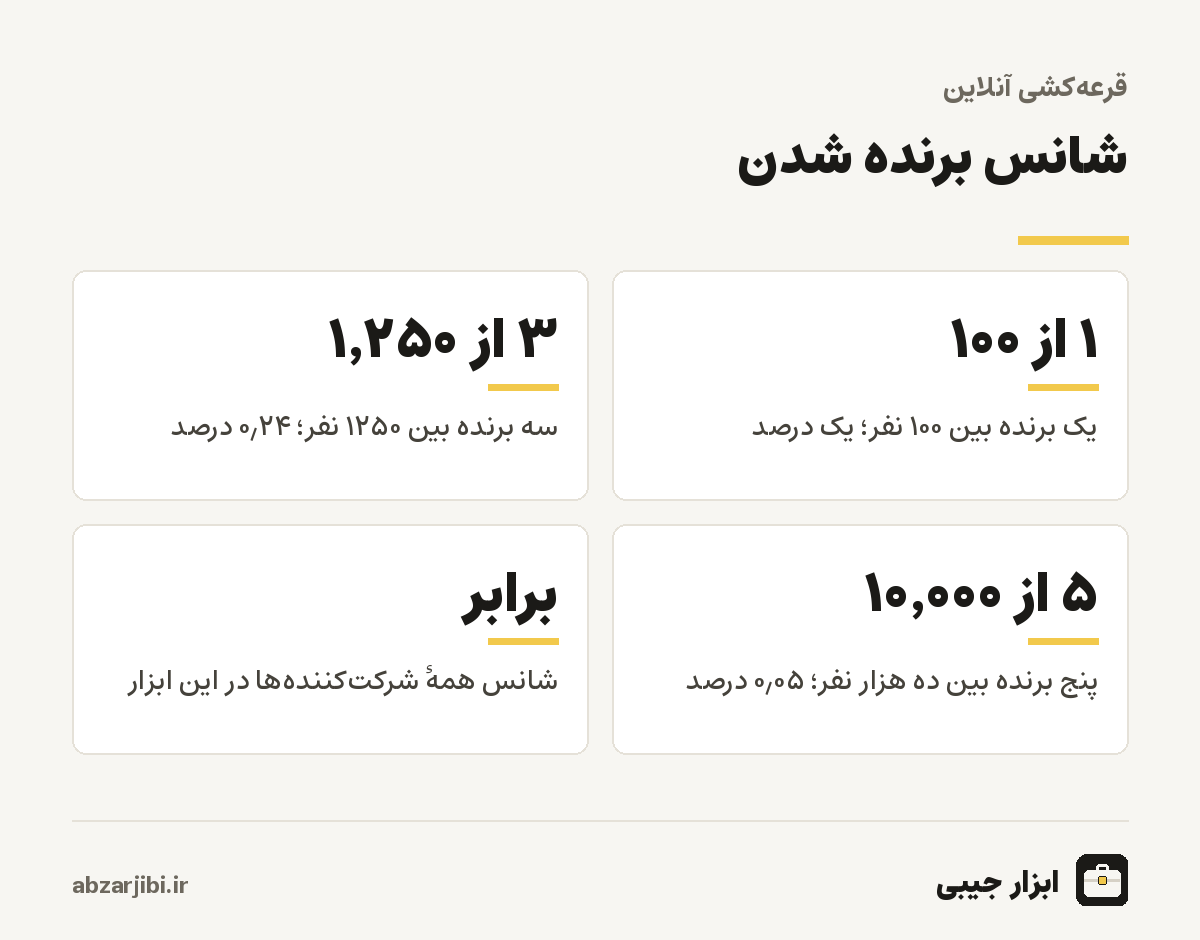 شانس برنده شدن