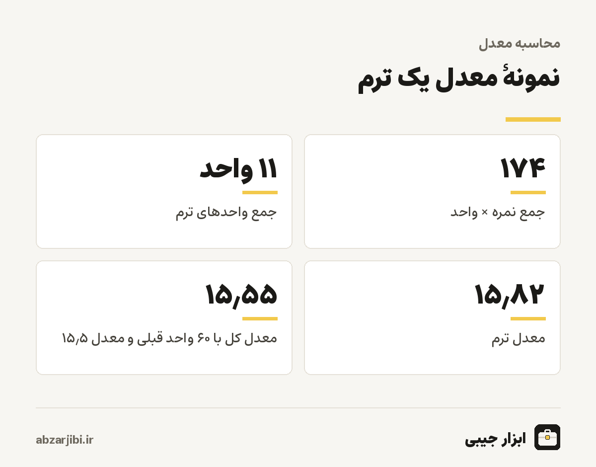 نمونهٔ معدل یک ترم