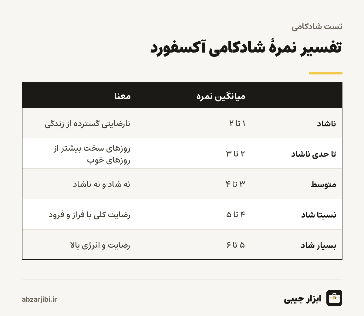 تفسیر نمرهٔ شادکامی آکسفورد