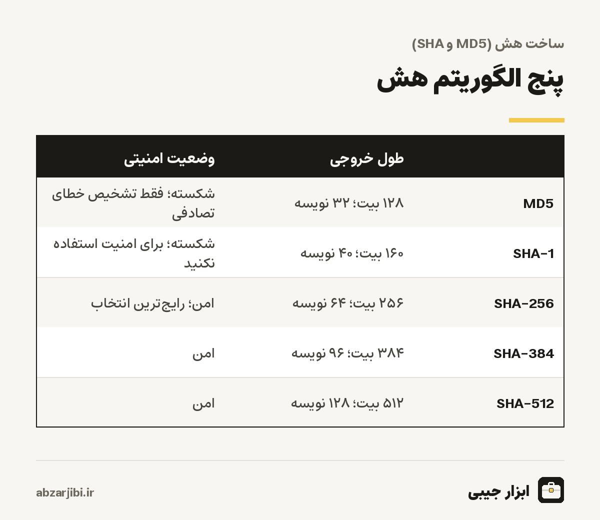 پنج الگوریتم هش