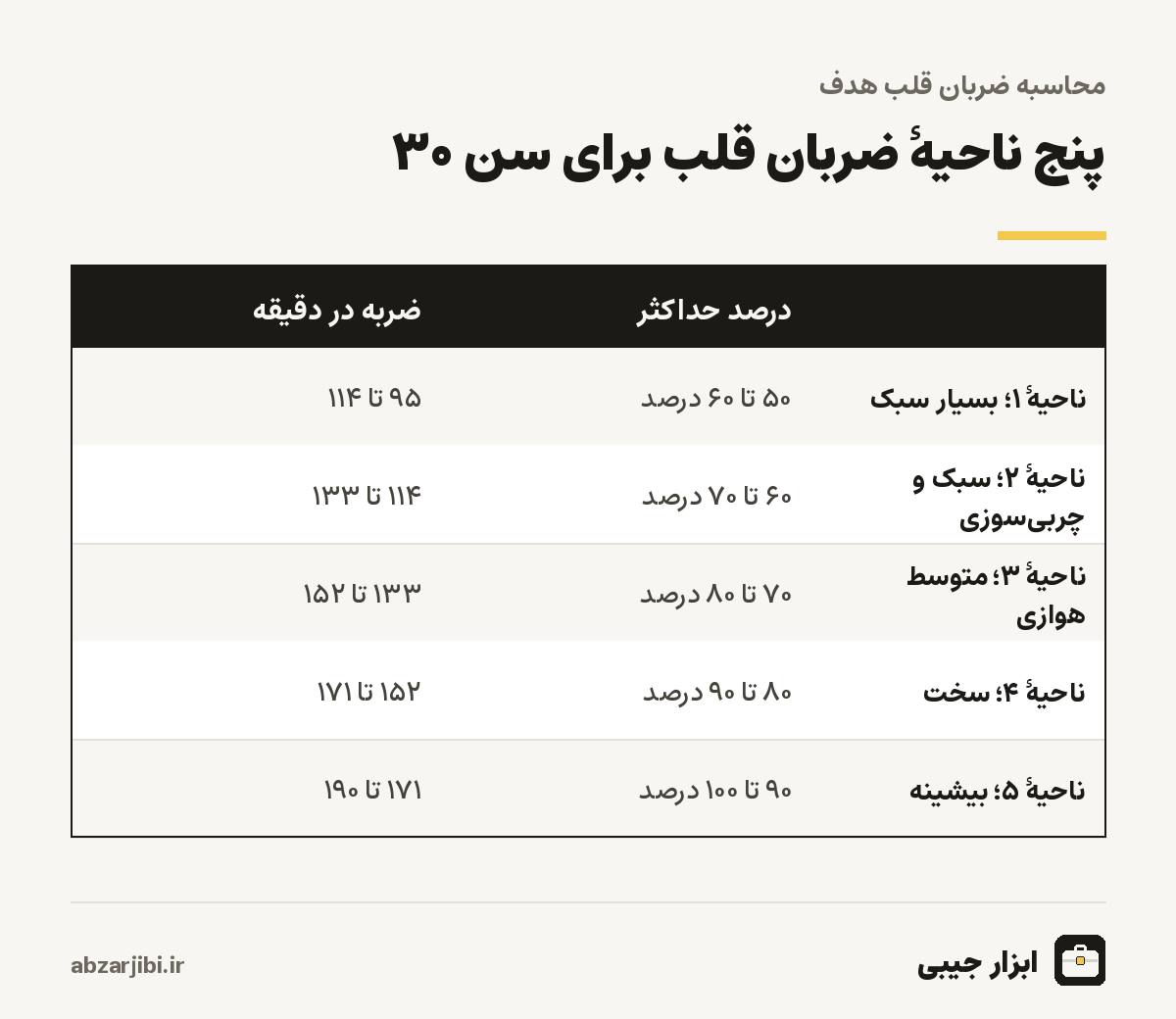 پنج ناحیهٔ ضربان قلب برای سن ۳۰