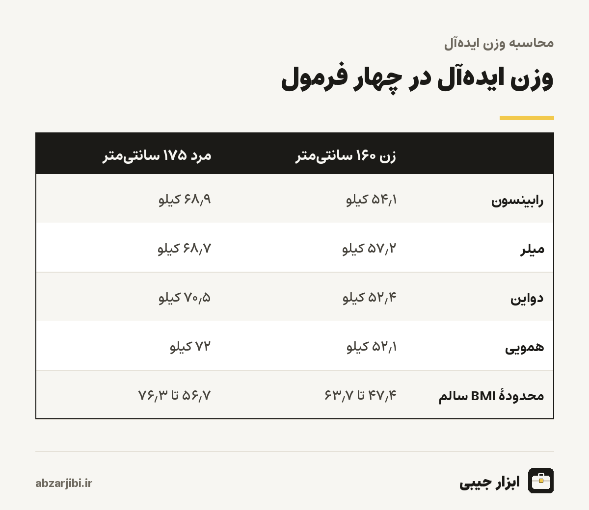 وزن ایده‌آل در چهار فرمول