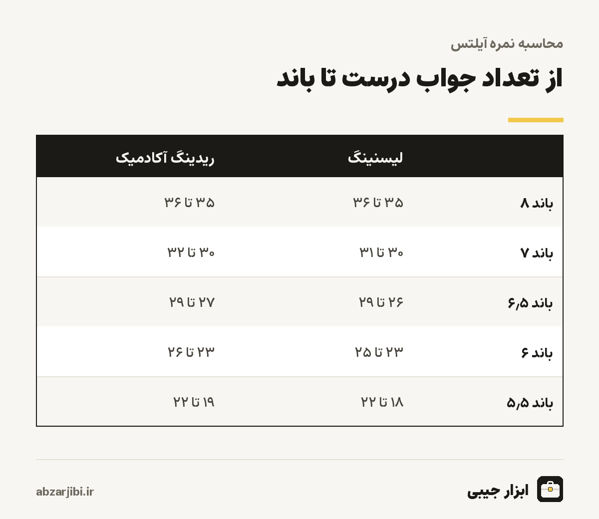 از تعداد جواب درست تا باند