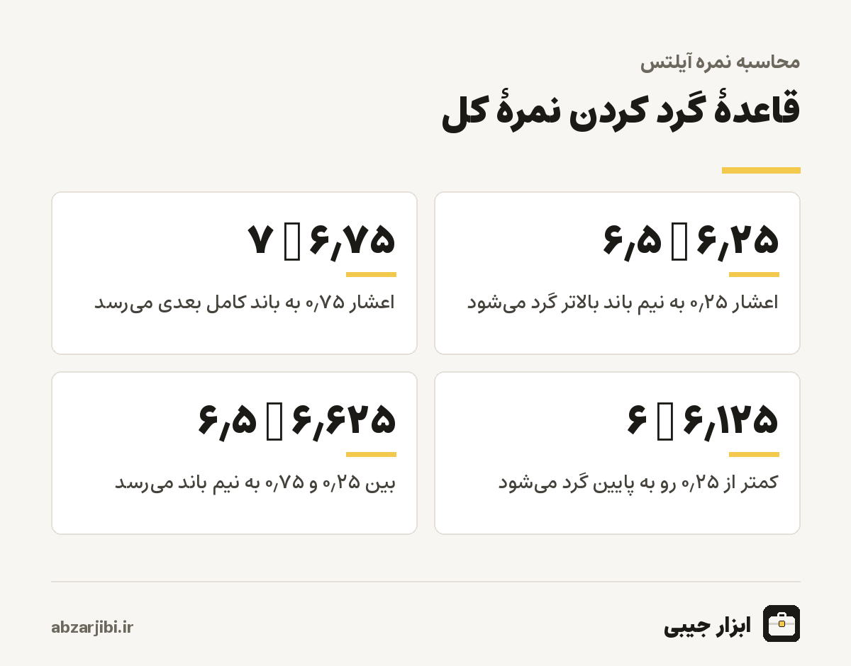 قاعدهٔ گرد کردن نمرهٔ کل