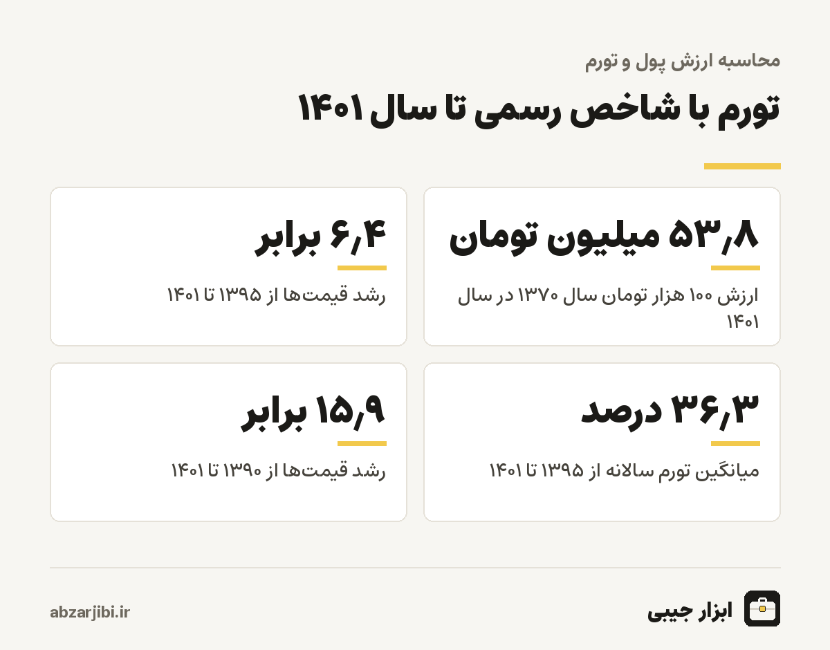 تورم با شاخص رسمی تا سال ۱۴۰۱