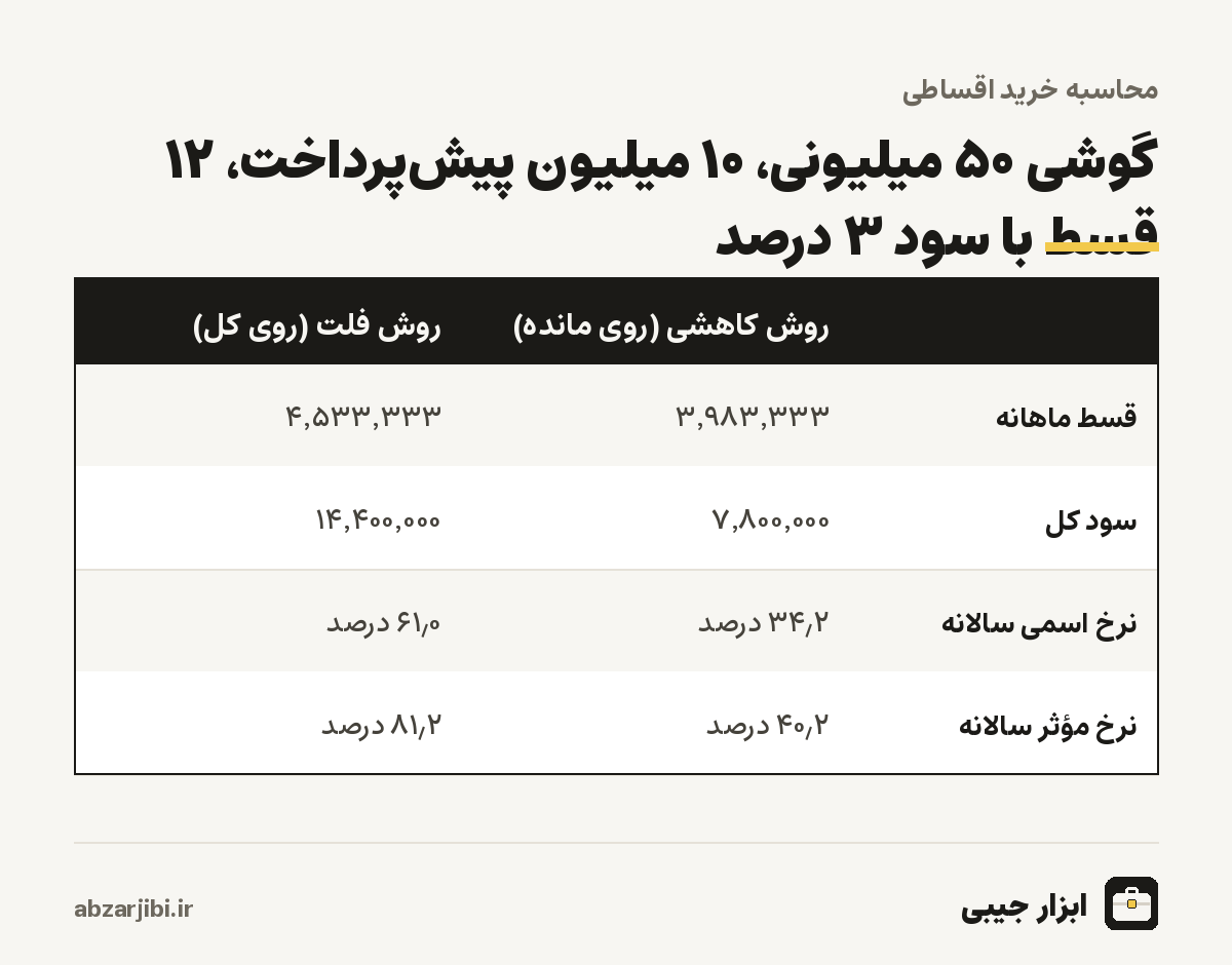 مقایسهٔ روش فلت و روش کاهشی