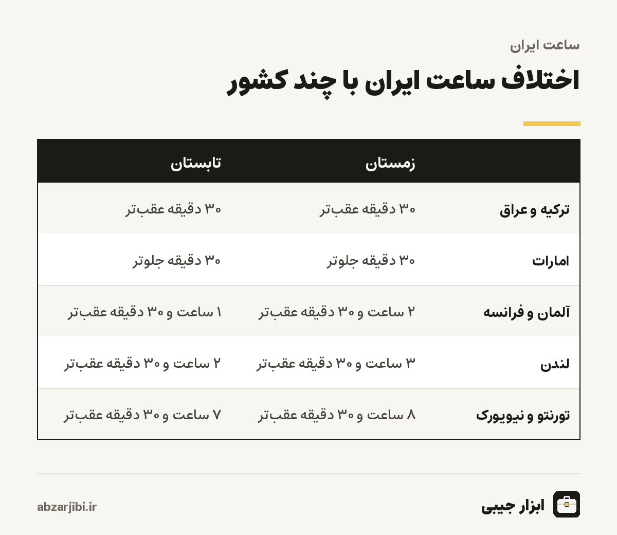 مقایسه اختلاف ساعت ایران با کشورهای دیگر در تابستان و زمستان