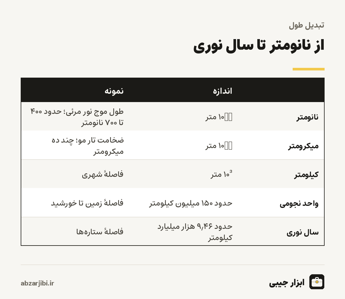 از نانومتر تا سال نوری