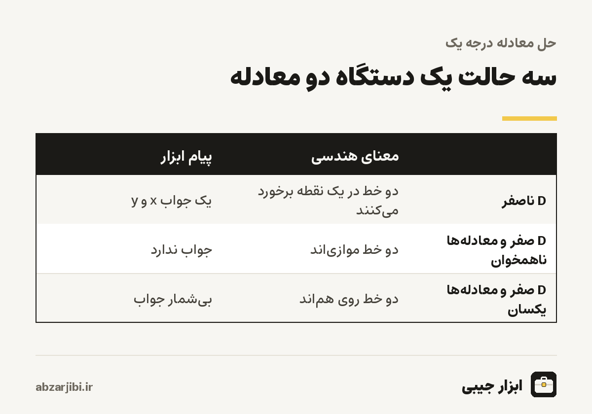 سه حالت دستگاه