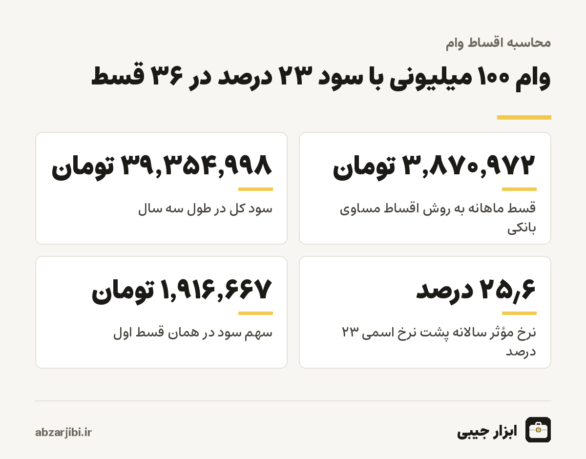 نتیجهٔ محاسبه قسط وام ۱۰۰ میلیونی