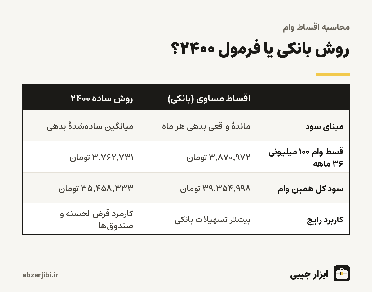 مقایسهٔ روش بانکی و فرمول ۲۴۰۰
