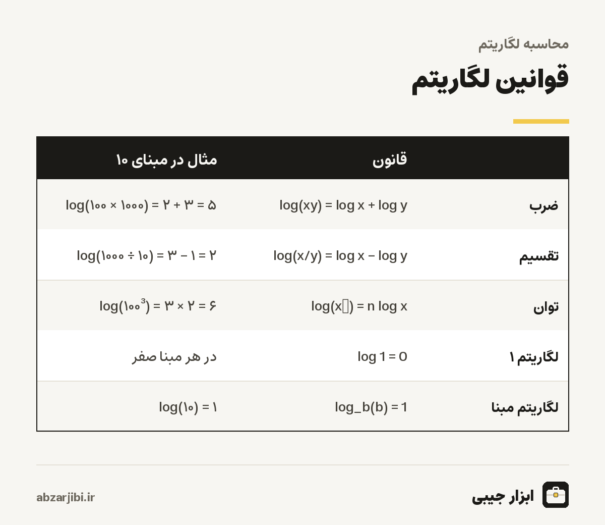 قوانین لگاریتم